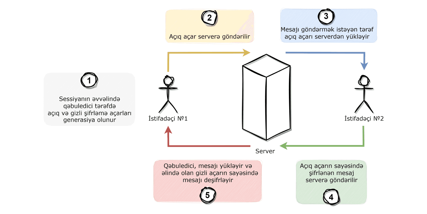 E2EE işləmə prinsipi