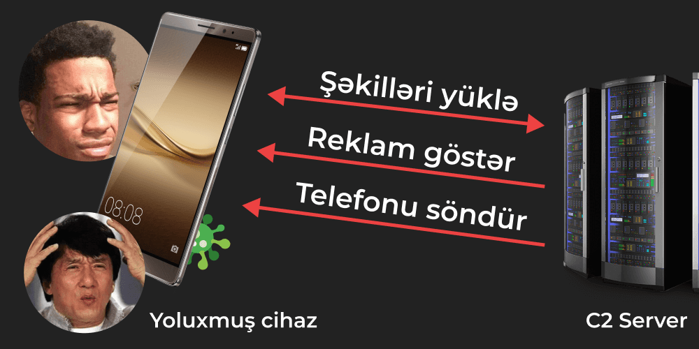 C2 serverin yoluxmuş cihaz üzərində idarə imkanları